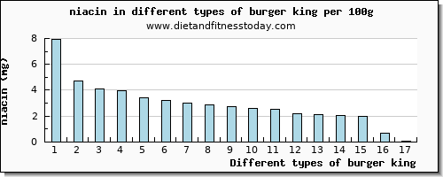 burger king niacin per 100g